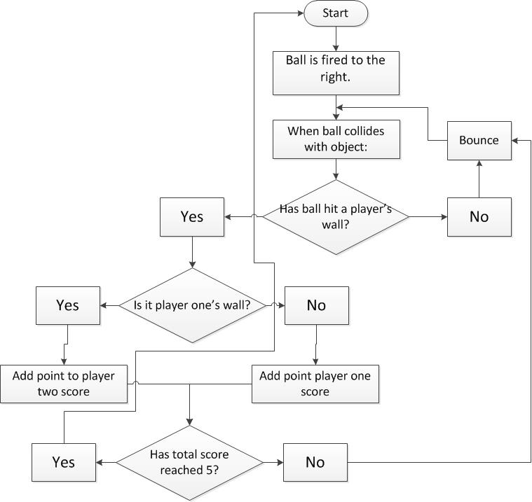 Flow Chart Game